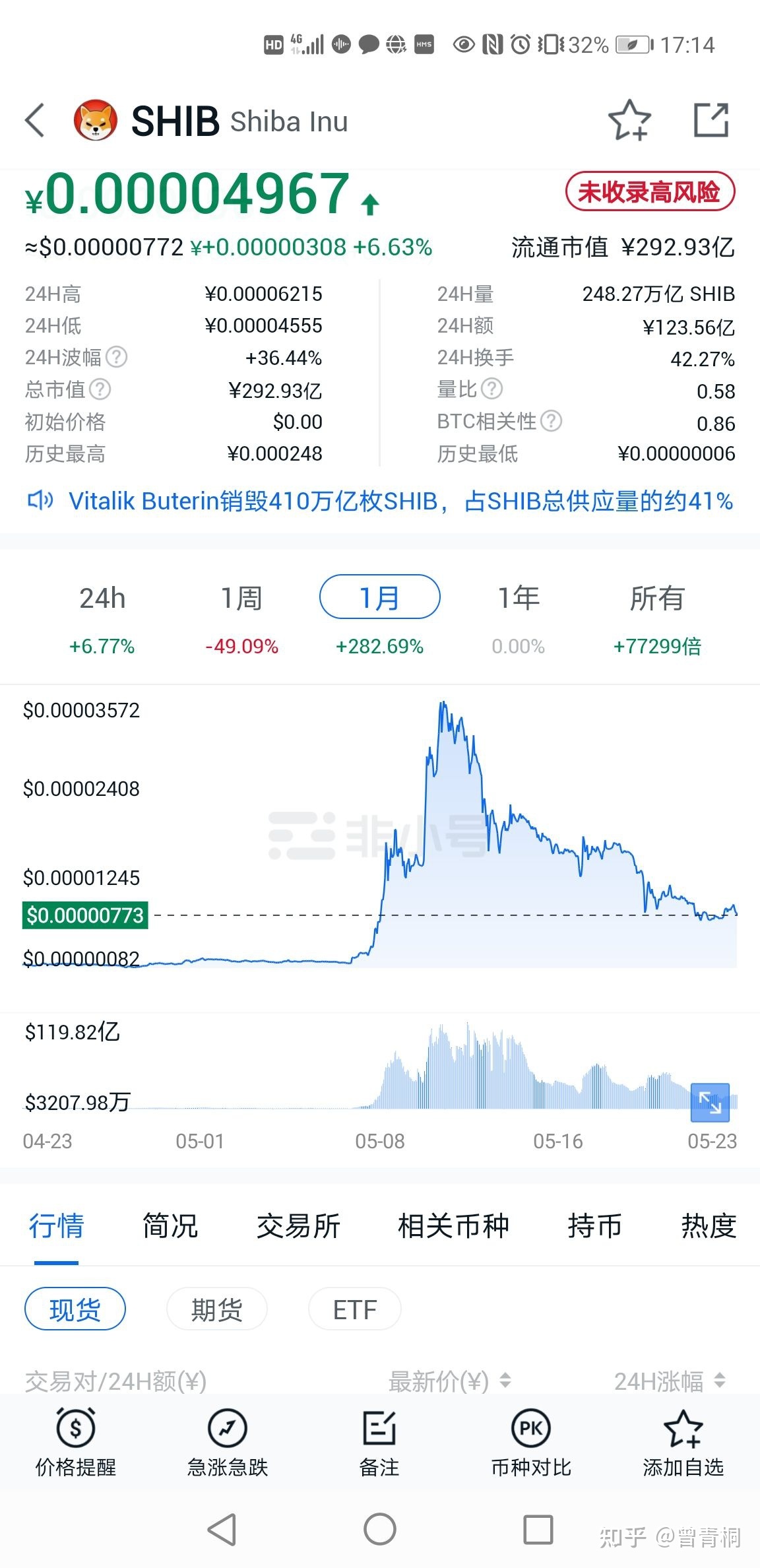 SHIB突遭安全漏洞，流失高达狗狗币万美元