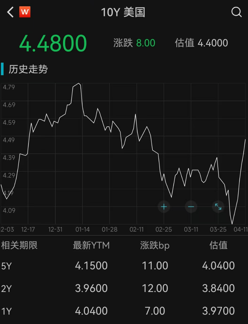 美联储创下年内新高，上扬幅高达34.63%，还能追吗？