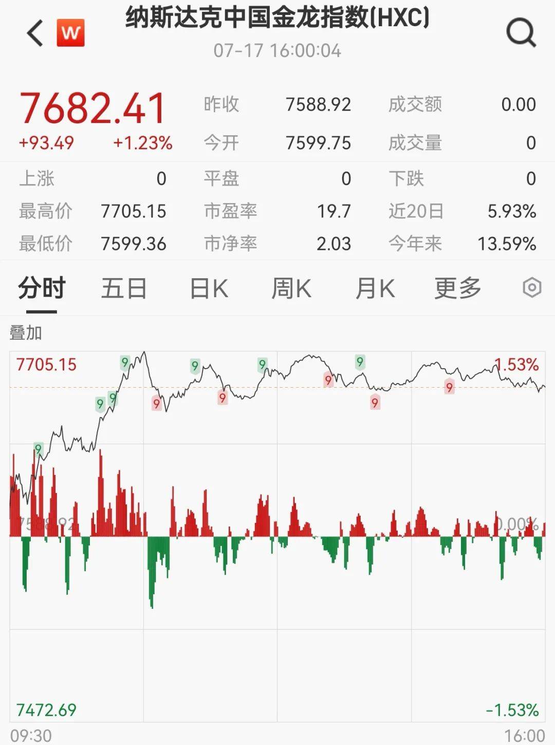 SHIB上扬势惊人，一夜飙升美联储%，加密市场沸腾