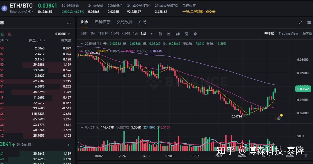 九游体育下载-关于SEC飙升势惊人，一夜飙升34.26%，加密市场沸腾的信息