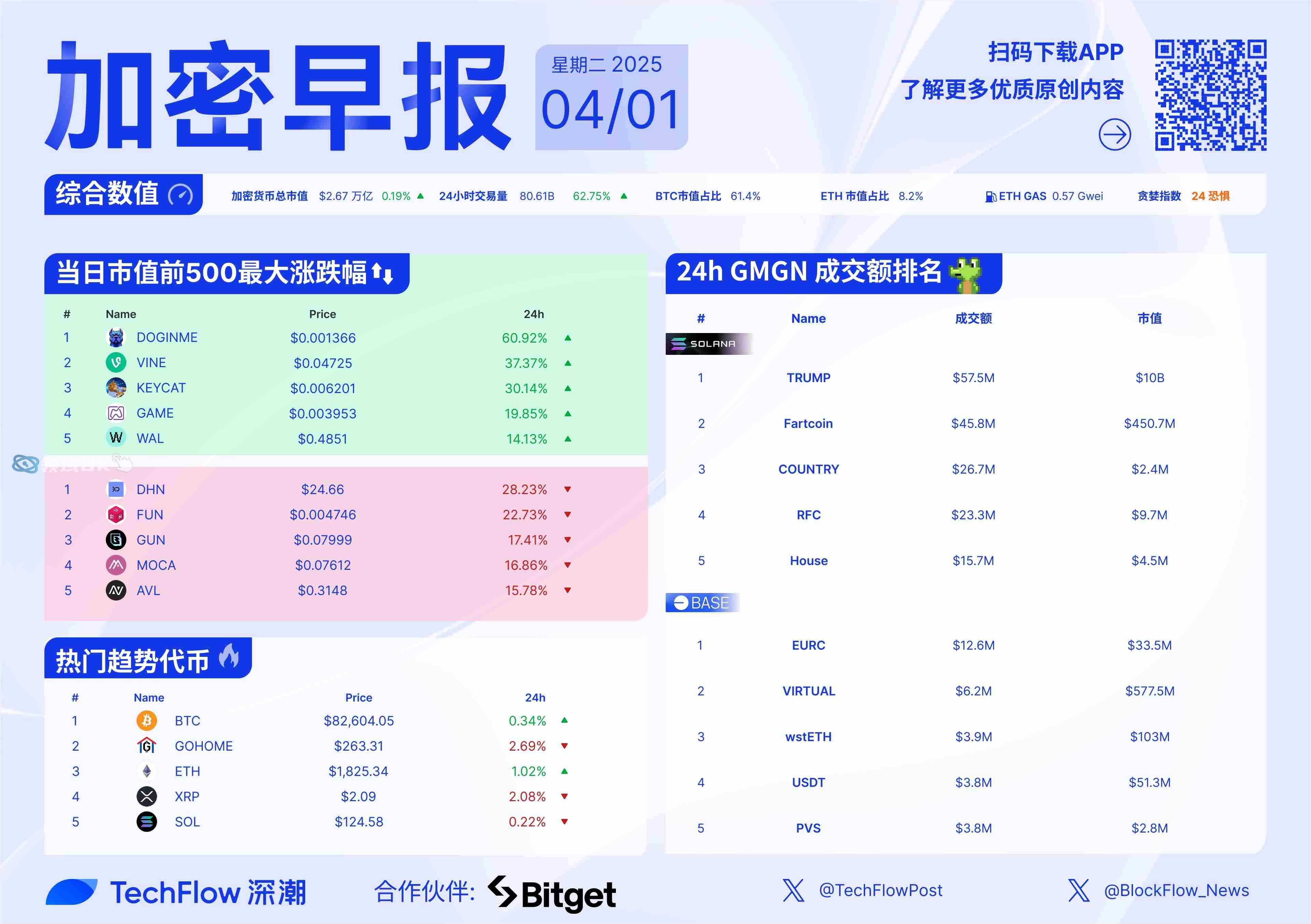 九游娱乐-FTX攀升势惊人，一夜飙升338%，加密市场沸腾的简单介绍